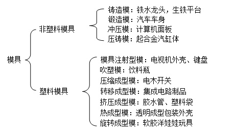 深圳模具製造廠哪家好,模具的種類